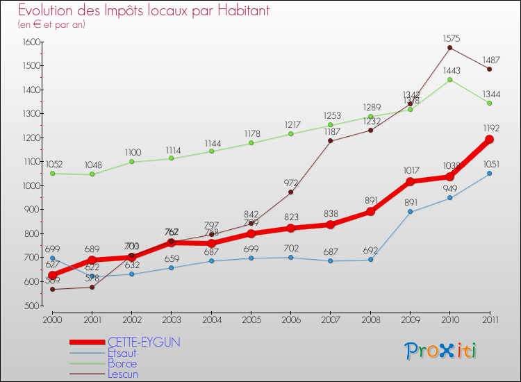 Evolution et montant des impôts locaux par Habitant pour CETTE-EYGUN et les communes proches Comparaison des impôts locaux par habitant pour CETTE-EYGUN et les communes voisines