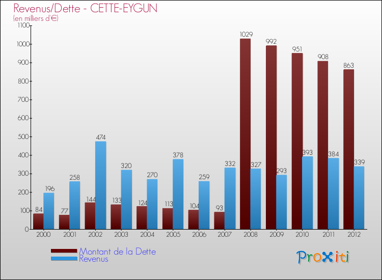 Evolution comparée de la dette et des revenus pour la commune de CETTE-EYGUN de 2000 à 2012 Comparaison de la dette et des revenus pour CETTE-EYGUN de 2000 à 2012