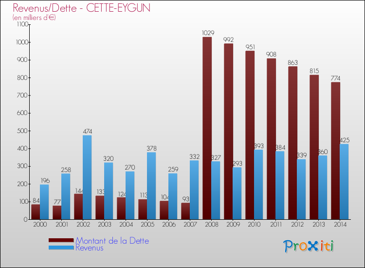 Evolution comparée de la dette et des revenus pour la commune de CETTE-EYGUN de 2000 à 2014 Comparaison de la dette et des revenus pour CETTE-EYGUN de 2000 à 2014