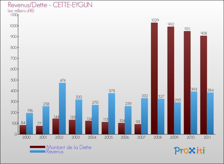 Evolution comparée de la dette et des revenus pour la commune de CETTE-EYGUN de 2000 à 2011 Comparaison de la dette et des revenus pour CETTE-EYGUN de 2000 à 2011
