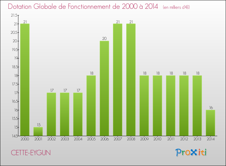 Evolution du montant de la Dotation Globale de Fonctionnement pour la commune de CETTE-EYGUN de 2000 à 2014 Evolution du montant de la Dotation Globale de Fonctionnement pour CETTE-EYGUN de 2000 à 2014