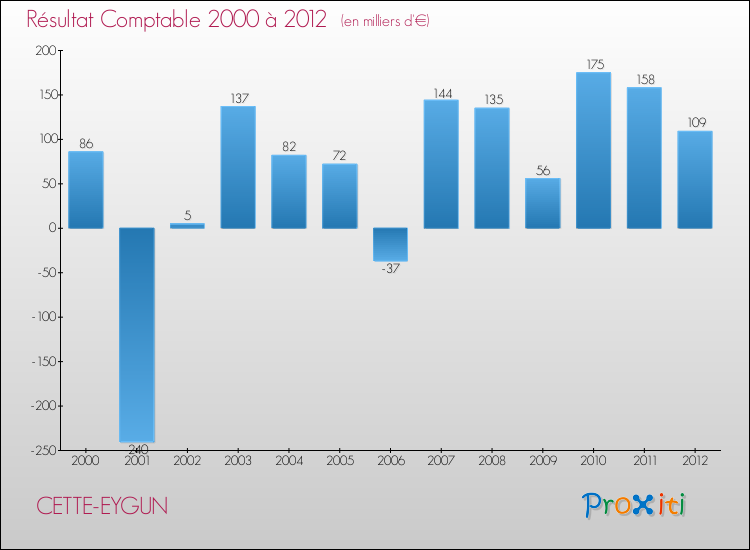 Evolution du résultat comptable pour la commune de CETTE-EYGUN de 2000 à 2012 Evolution du résultat comptable pour CETTE-EYGUN de 2000 à 2012
