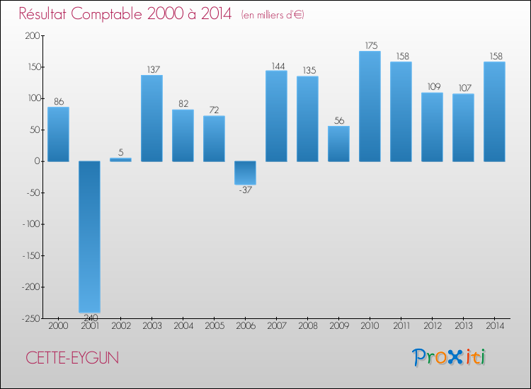 Evolution du résultat comptable pour la commune de CETTE-EYGUN de 2000 à 2014 Evolution du résultat comptable pour CETTE-EYGUN de 2000 à 2014