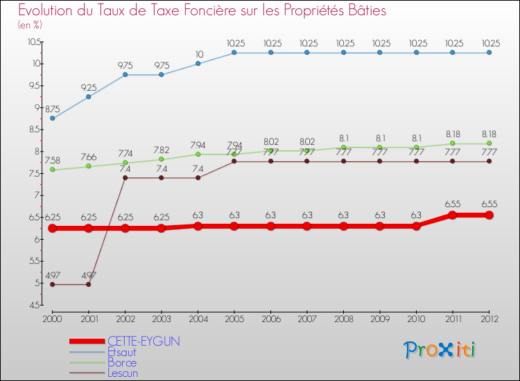 Evolution du taux de la taxe foncière sur le bati pour CETTE-EYGUN et les communes proches de 2000 à 2012 Comparaison des taux de taxe foncière sur le bati pour CETTE-EYGUN et les communes voisines de 2000 à 2012