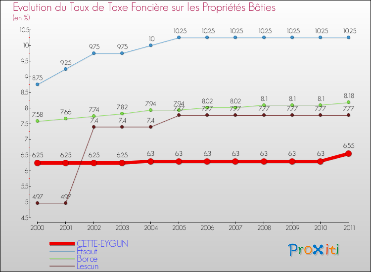Evolution du taux de la taxe foncière sur le bati pour CETTE-EYGUN et les communes proches Comparaison des taux de taxe foncière sur le bati pour CETTE-EYGUN et les communes voisines