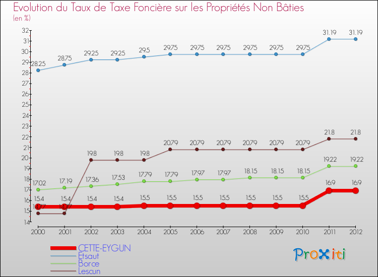 Evolution du taux de la taxe foncière sur les immeubles et terrains non batis pour CETTE-EYGUN et les communes proches de 2000 à 2012 Comparaison des taux de la taxe foncière sur les immeubles et terrains non batis pour CETTE-EYGUN et les communes voisines de 2000 à 2012