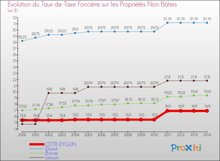 Evolution du taux de la taxe foncière sur les immeubles et terrains non batis pour CETTE-EYGUN et les communes proches de 2000 à 2014 Comparaison des taux de la taxe foncière sur les immeubles et terrains non batis pour CETTE-EYGUN et les communes voisines de 2000 à 2014
