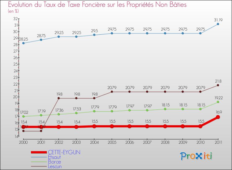 Evolution du taux de la taxe foncière sur les immeubles et terrains non batis pour CETTE-EYGUN et les communes proches Comparaison des taux de la taxe foncière sur les immeubles et terrains non batis pour CETTE-EYGUN et les communes voisines
