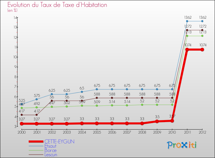 Evolution du taux de la taxe d'habitation pour CETTE-EYGUN et les communes proches Comparaison des taux de la taxe d'habitation pour CETTE-EYGUN et les communes voisines