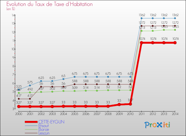 Evolution du taux de la taxe d'habitation pour CETTE-EYGUN et les communes proches de 2000 à 2014 Comparaison des taux de la taxe d'habitation pour CETTE-EYGUN et les communes voisines de 2000 à 2014