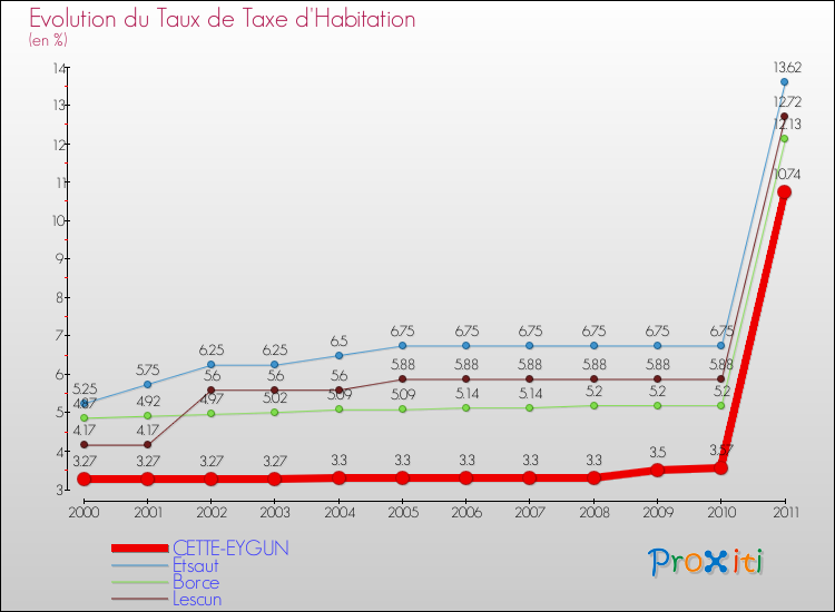 Evolution du taux de la taxe d'habitation pour CETTE-EYGUN et les communes proches Comparaison des taux de la taxe d'habitation pour CETTE-EYGUN et les communes voisines
