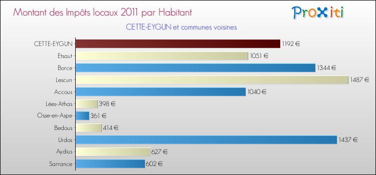 Montant des impôts locaux par Habitant pour CETTE-EYGUN et les communes proches Comparaison des impôts locaux par habitant pour CETTE-EYGUN et les communes voisines