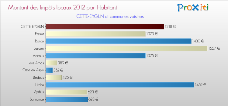 Montant des impôts locaux par Habitant pour CETTE-EYGUN et les communes proches Comparaison des impôts locaux par habitant pour CETTE-EYGUN et les communes voisines
