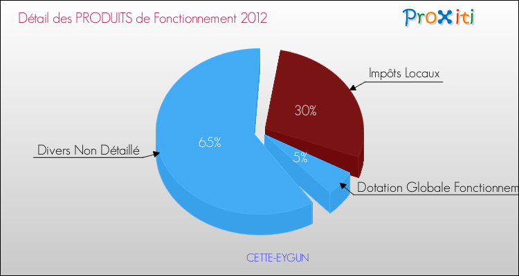 Décomposition du Budget de Fonctionnement 2012 de la commune de CETTE-EYGUN Budget de Fonctionnement 2012 pour la commune de CETTE-EYGUN