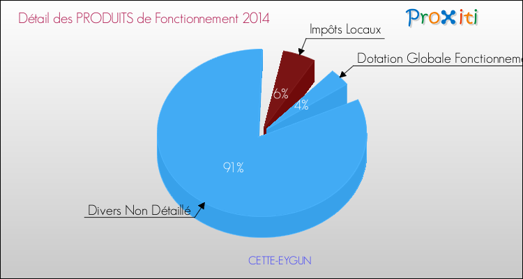 Décomposition du Budget de Fonctionnement 2014 de la commune de CETTE-EYGUN Budget de Fonctionnement 2014 pour la commune de CETTE-EYGUN