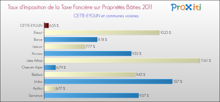 Taux d'imposition de la taxe foncière sur le bati 2011 pour CETTE-EYGUN et les communes proches Comparaison des taux d'imposition de la taxe foncière sur le bati 2011 pour CETTE-EYGUN et les communes voisines