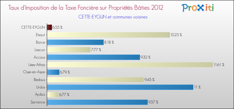 Taux d'imposition de la taxe foncière sur le bati 2012 pour CETTE-EYGUN et les communes proches Comparaison des taux d'imposition de la taxe foncière sur le bati 2012 pour CETTE-EYGUN et les communes voisines