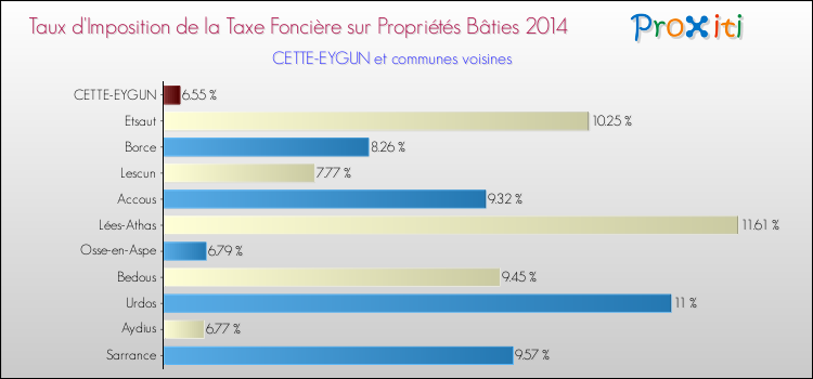 Taux d'imposition de la taxe foncière sur le bati 2014 pour CETTE-EYGUN et les communes proches Comparaison des taux d'imposition de la taxe foncière sur le bati 2014 pour CETTE-EYGUN et les communes voisines