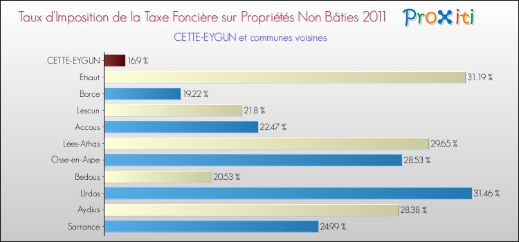 Taux d'imposition de la taxe foncière sur les immeubles et terrains non batis 2011 pour CETTE-EYGUN et les communes proches Comparaison des taux d'imposition de la taxe foncière sur les immeubles et terrains non batis 2011 pour CETTE-EYGUN et les communes voisines