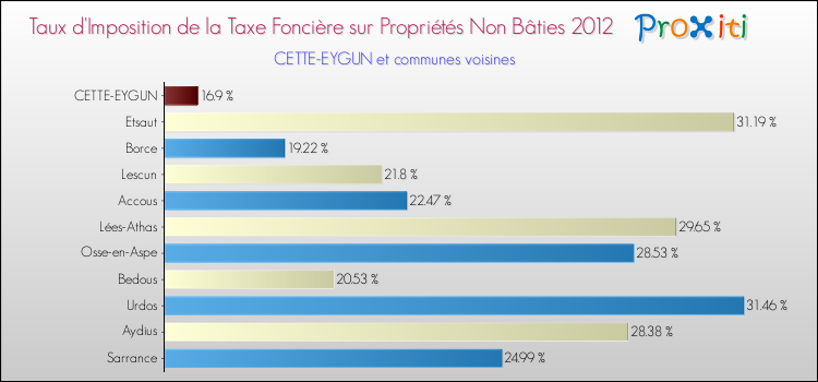Taux d'imposition de la taxe foncière sur les immeubles et terrains non batis 2012 pour CETTE-EYGUN et les communes proches Comparaison des taux d'imposition de la taxe foncière sur les immeubles et terrains non batis 2012 pour CETTE-EYGUN et les communes voisines
