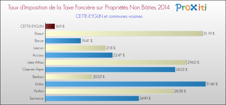 Taux d'imposition de la taxe foncière sur les immeubles et terrains non batis 2014 pour CETTE-EYGUN et les communes proches Comparaison des taux d'imposition de la taxe foncière sur les immeubles et terrains non batis 2014 pour CETTE-EYGUN et les communes voisines