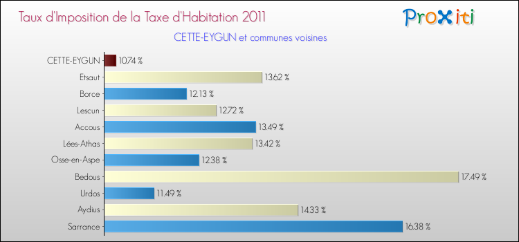 Taux d'imposition de la taxe d'habitation 2011 pour CETTE-EYGUN et les communes proches Comparaison des taux d'imposition de la taxe d'habitation 2011 pour CETTE-EYGUN et les communes voisines
