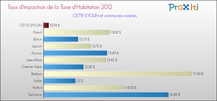 Taux d'imposition de la taxe d'habitation 2012 pour CETTE-EYGUN et les communes proches Comparaison des taux d'imposition de la taxe d'habitation 2012 pour CETTE-EYGUN et les communes voisines