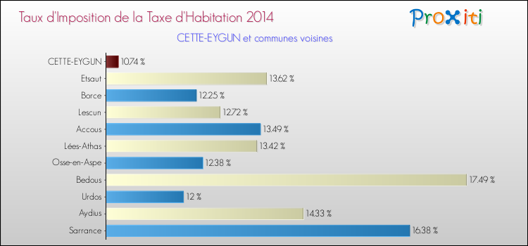 Taux d'imposition de la taxe d'habitation 2014 pour CETTE-EYGUN et les communes proches Comparaison des taux d'imposition de la taxe d'habitation 2014 pour CETTE-EYGUN et les communes voisines