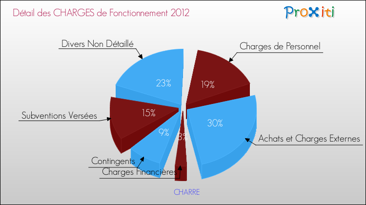 Décomposition des Charges de Fonctionnement 2012 de la commune de CHARRE Charges de Fonctionnement 2012 pour la commune de CHARRE
