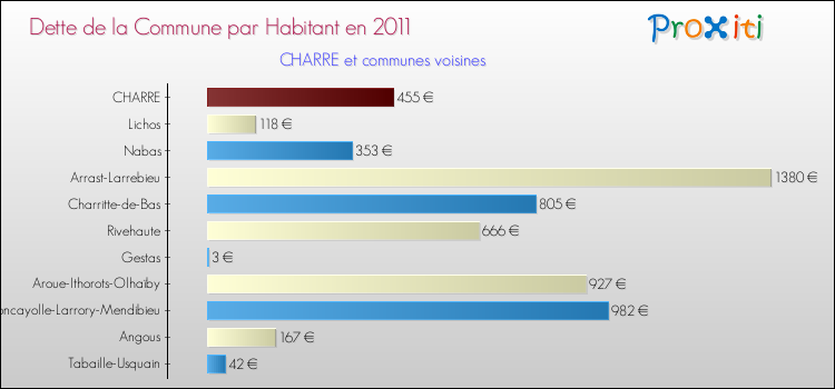Dette par habitant de la commune en 2011 pour CHARRE et les communes proches Comparaison de la dette par habitant de la commune en 2011 pour CHARRE et les communes voisines