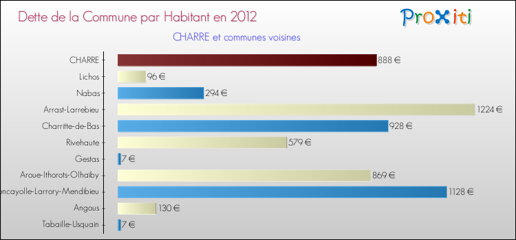 Dette par habitant de la commune en 2012 pour CHARRE et les communes proches Comparaison de la dette par habitant de la commune en 2012 pour CHARRE et les communes voisines