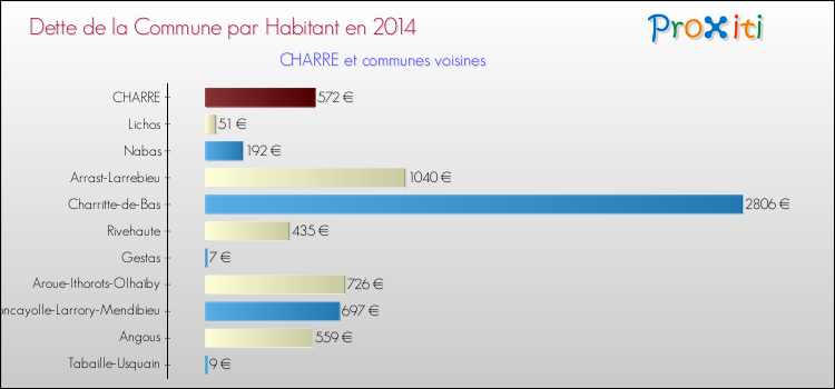 Dette par habitant de la commune en 2014 pour CHARRE et les communes proches Comparaison de la dette par habitant de la commune en 2014 pour CHARRE et les communes voisines
