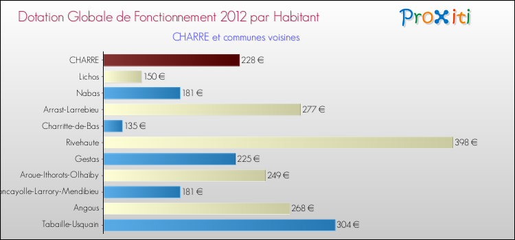 Montant des dotations globales de fonctionnement DGF par Habitant pour CHARRE et les communes proches Comparaison des des dotations globales de fonctionnement DGF par habitant pour CHARRE et les communes voisines
