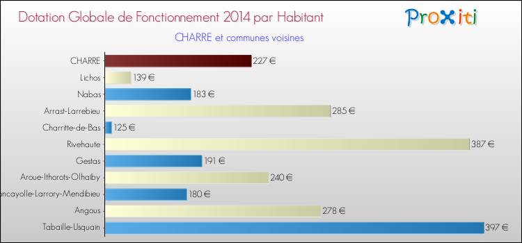 Montant des dotations globales de fonctionnement DGF par Habitant pour CHARRE et les communes proches en 2014. Comparaison des des dotations globales de fonctionnement DGF par habitant pour CHARRE et les communes voisines en 2014.