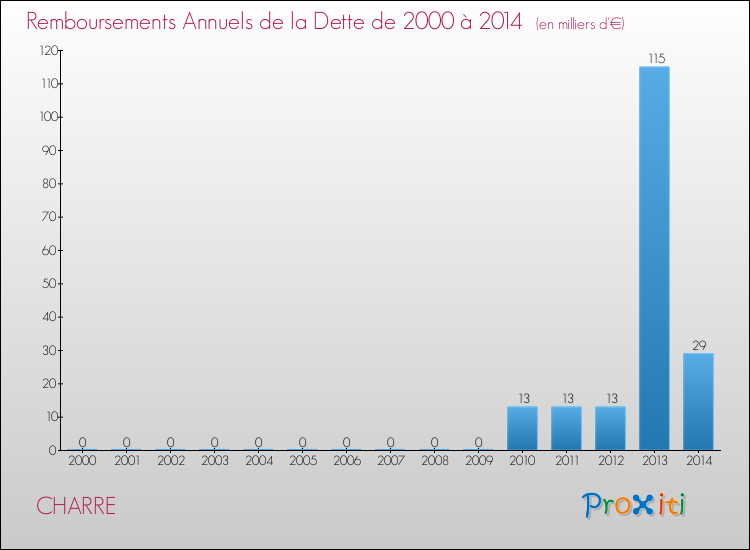 Evolution de l'annuité de la dette pour la commune de CHARRE de 2000 à 2014 Annuités de la dette pour CHARRE de 2000 à 2014