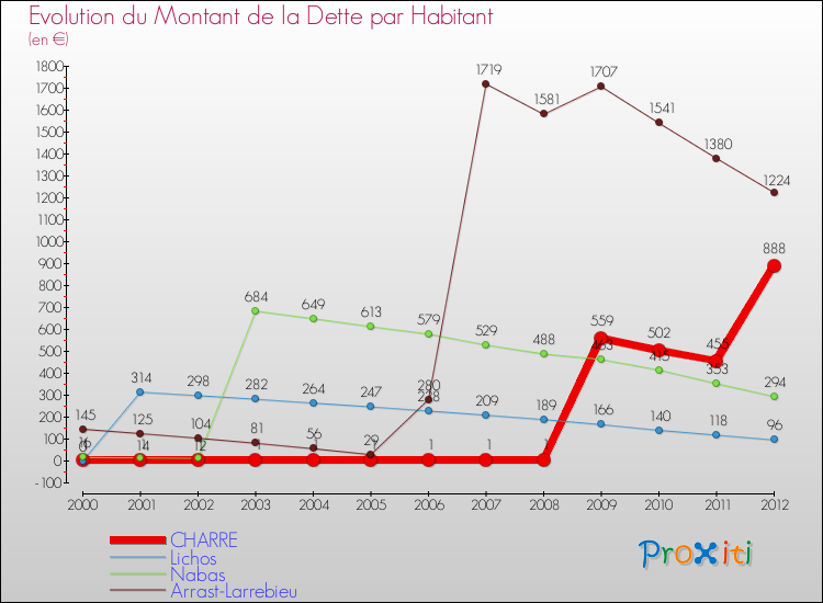 Evolution de la dette par habitant pour la commune de CHARRE et les communes proches de 2000 à 2012 Comparaison de la dette par habitant pour CHARRE et les communes voisines de 2000 à 2012