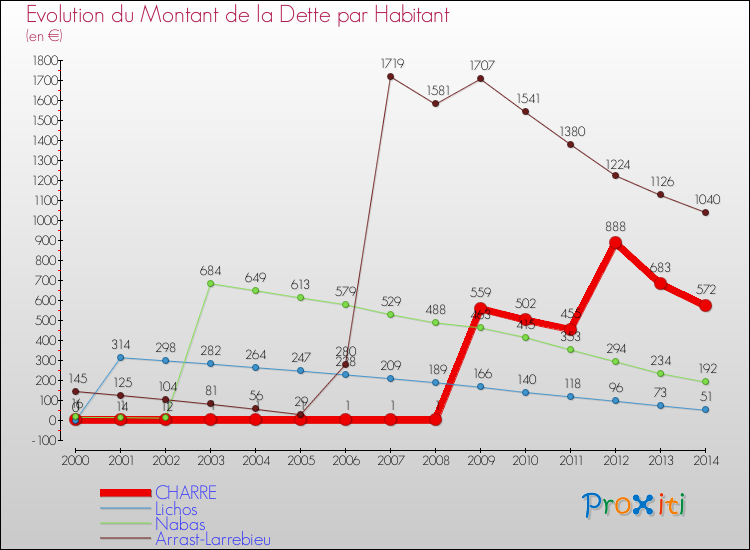 Evolution de la dette par habitant pour la commune de CHARRE et les communes proches de 2000 à 2014 Comparaison de la dette par habitant pour CHARRE et les communes voisines de 2000 à 2014