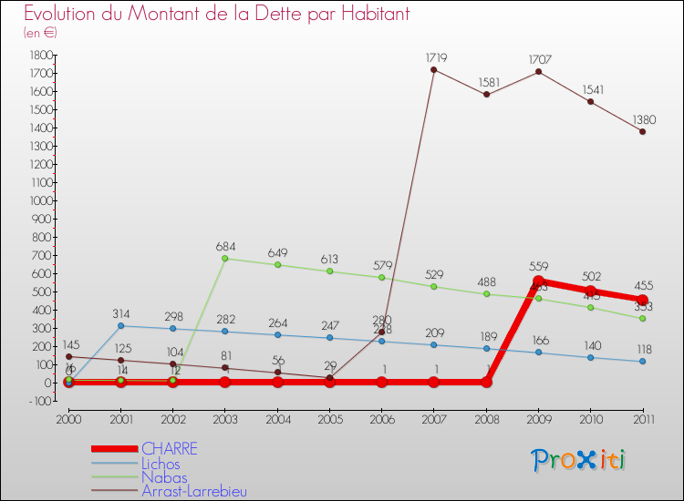 Evolution de la dette par habitant pour la commune de CHARRE et les communes proches Comparaison de la dette par habitant pour CHARRE et les communes voisines