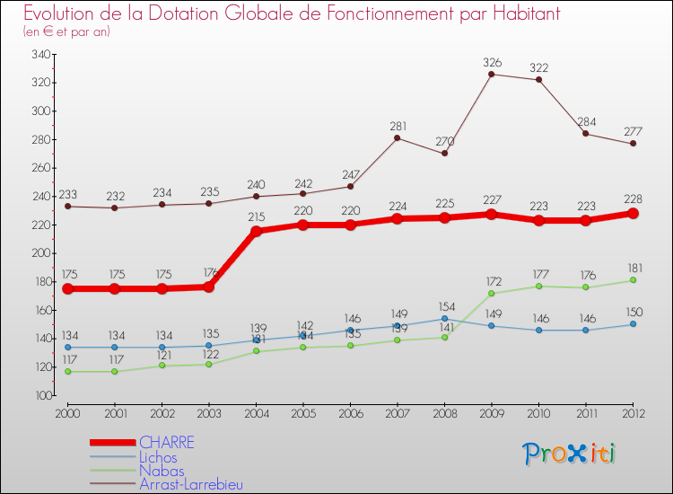 Evolution et montant de la dotation globale de fonctionnement par Habitant pour CHARRE et les communes proches Comparaison des dotations globales de fonctionnement par habitant pour CHARRE et les communes voisines