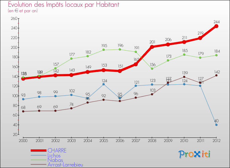 Evolution et montant des impôts locaux par Habitant pour CHARRE et les communes proches Comparaison des impôts locaux par habitant pour CHARRE et les communes voisines