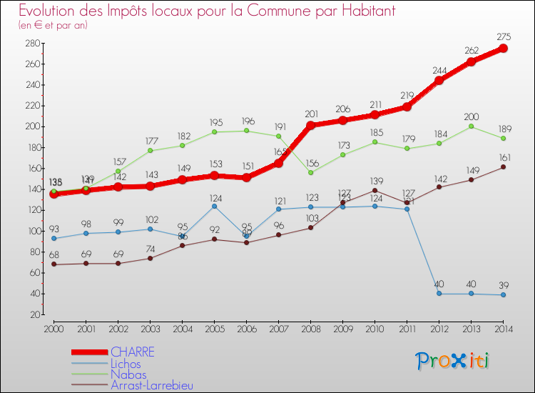 Evolution et montant des impôts locaux par Habitant pour CHARRE et les communes proches de 2000 à 2014 Comparaison des impôts locaux par habitant pour CHARRE et les communes voisines de 2000 à 2014
