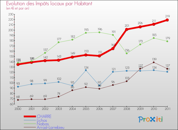 Evolution et montant des impôts locaux par Habitant pour CHARRE et les communes proches Comparaison des impôts locaux par habitant pour CHARRE et les communes voisines