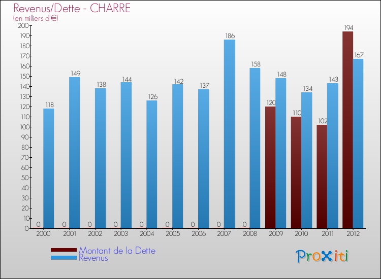 Evolution comparée de la dette et des revenus pour la commune de CHARRE de 2000 à 2012 Comparaison de la dette et des revenus pour CHARRE de 2000 à 2012