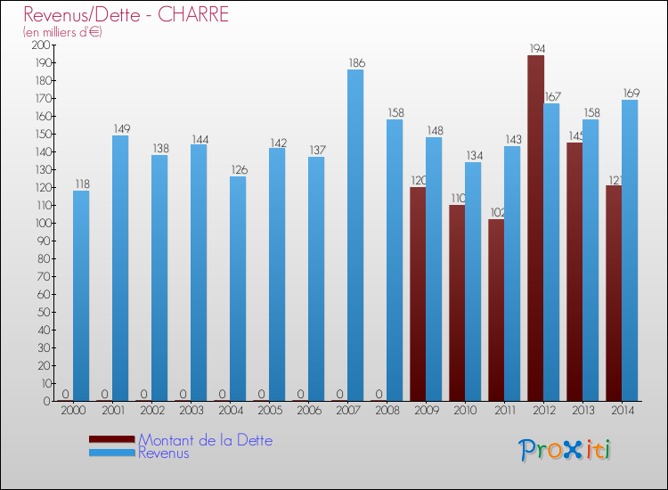 Evolution comparée de la dette et des revenus pour la commune de CHARRE de 2000 à 2014 Comparaison de la dette et des revenus pour CHARRE de 2000 à 2014