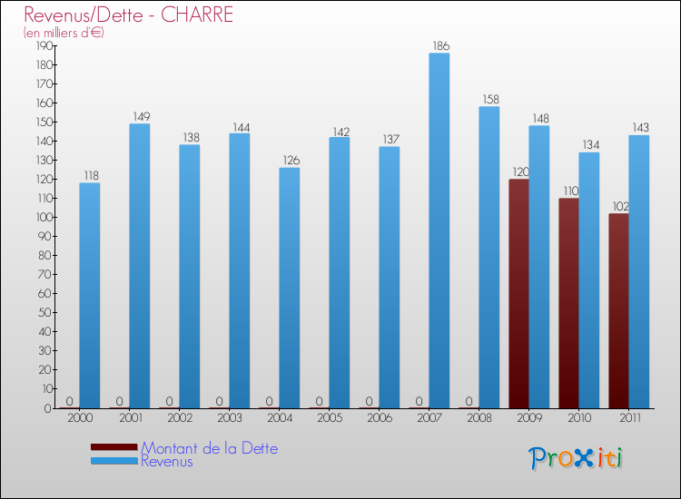 Evolution comparée de la dette et des revenus pour la commune de CHARRE de 2000 à 2011 Comparaison de la dette et des revenus pour CHARRE de 2000 à 2011
