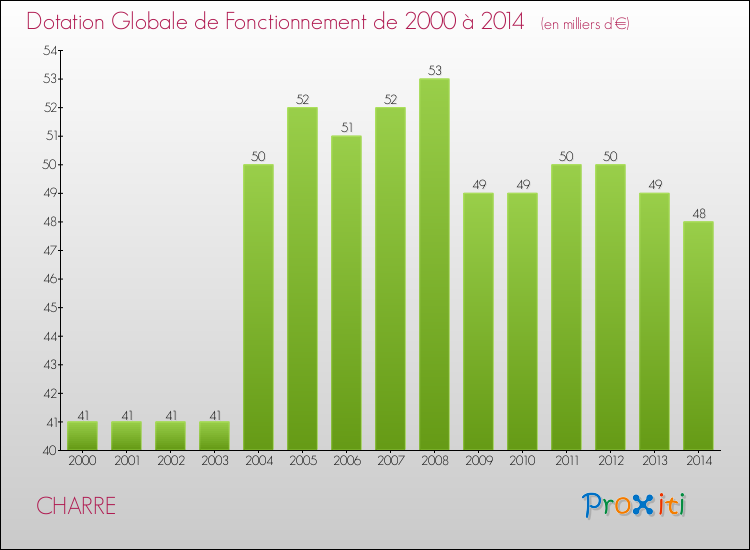 Evolution du montant de la Dotation Globale de Fonctionnement pour la commune de CHARRE de 2000 à 2014 Evolution du montant de la Dotation Globale de Fonctionnement pour CHARRE de 2000 à 2014