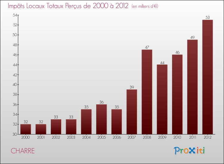 Evolution des Impôts Locaux pour la commune de CHARRE de 2000 à 2012 Evolution des Impôts Locaux pour CHARRE de 2000 à 2012