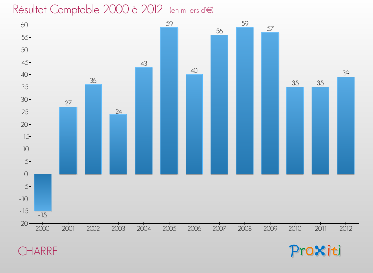 Evolution du résultat comptable pour la commune de CHARRE de 2000 à 2012 Evolution du résultat comptable pour CHARRE de 2000 à 2012