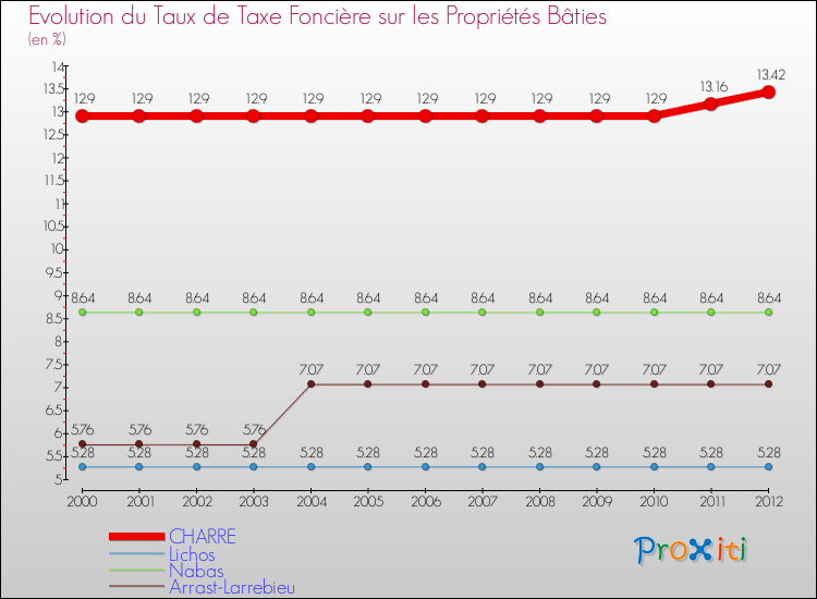 Evolution du taux de la taxe foncière sur le bati pour CHARRE et les communes proches de 2000 à 2012 Comparaison des taux de taxe foncière sur le bati pour CHARRE et les communes voisines de 2000 à 2012