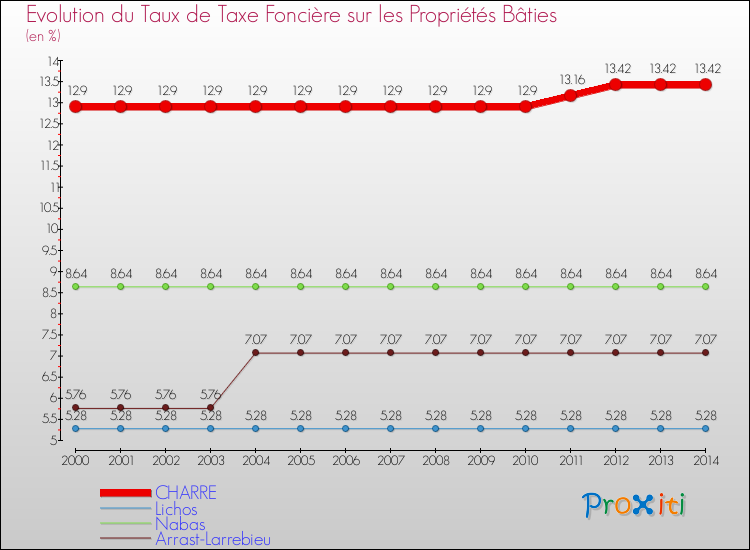 Evolution du taux de la taxe foncière sur le bati pour CHARRE et les communes proches de 2000 à 2014 Comparaison des taux de taxe foncière sur le bati pour CHARRE et les communes voisines de 2000 à 2014